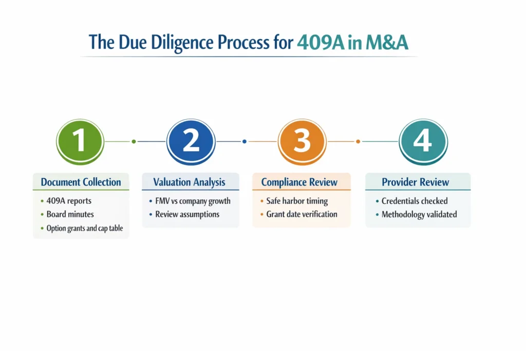 409A in M&A